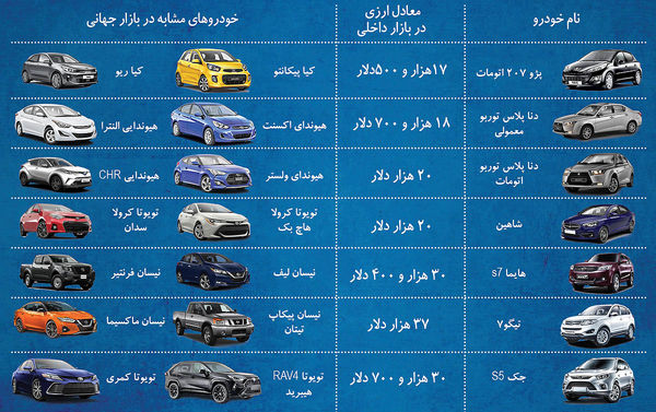 مقایسه قیمت هفت خودروی داخلی با مشابه خارجی