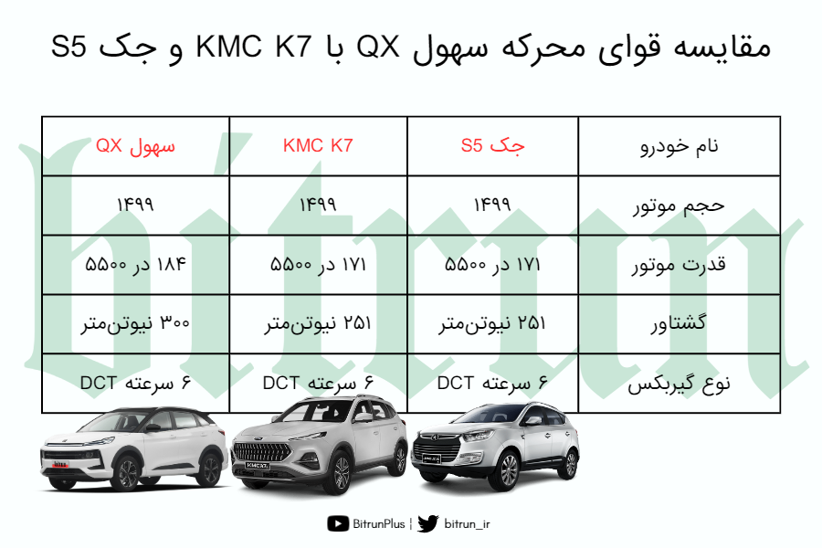 مقایسه مشخصات فنی سهول QX با KMC K7 و جک S5
