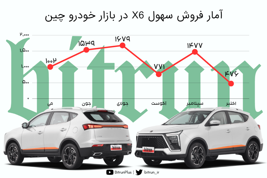 آمار فروش سهول X6 در بازار خودرو چین